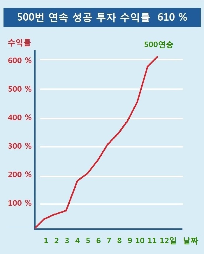 500연승 수익률[가로 700].jpg