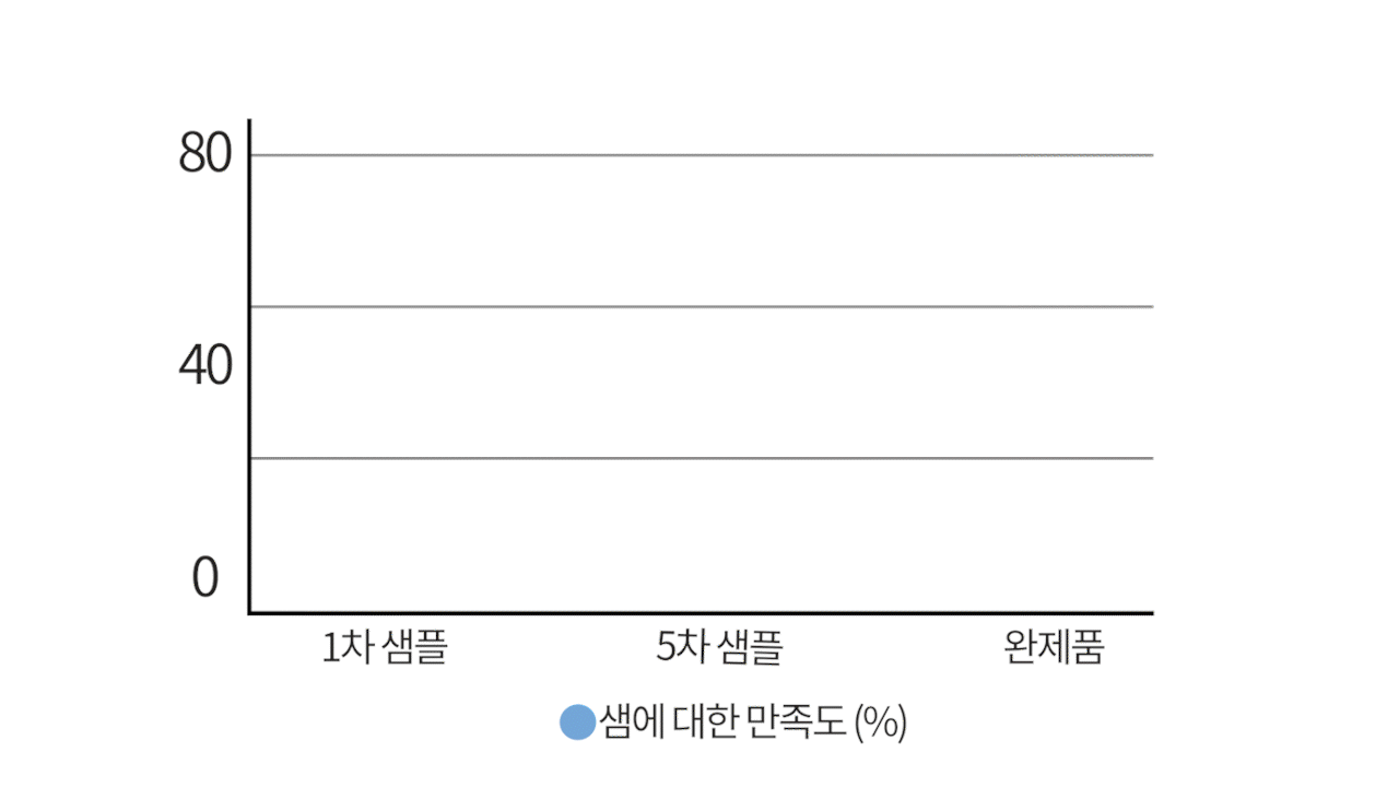 그래프샘에 대한 만족도 (%).gif