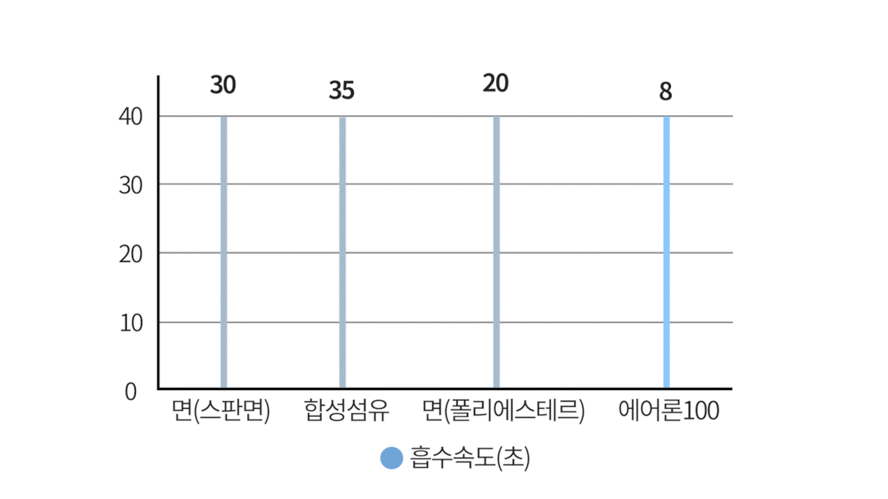 흡수속도 그래프 copy.gif