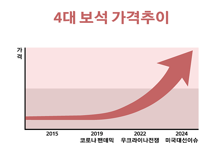 4대-보석-가격추이.png