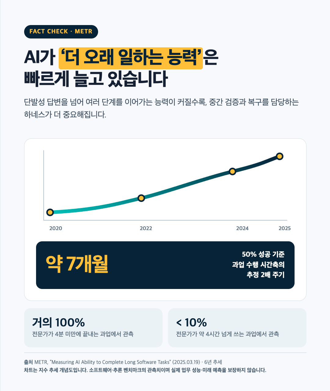 AI가 더 오래 일하는 능력은 빠르게 늘고 있습니다