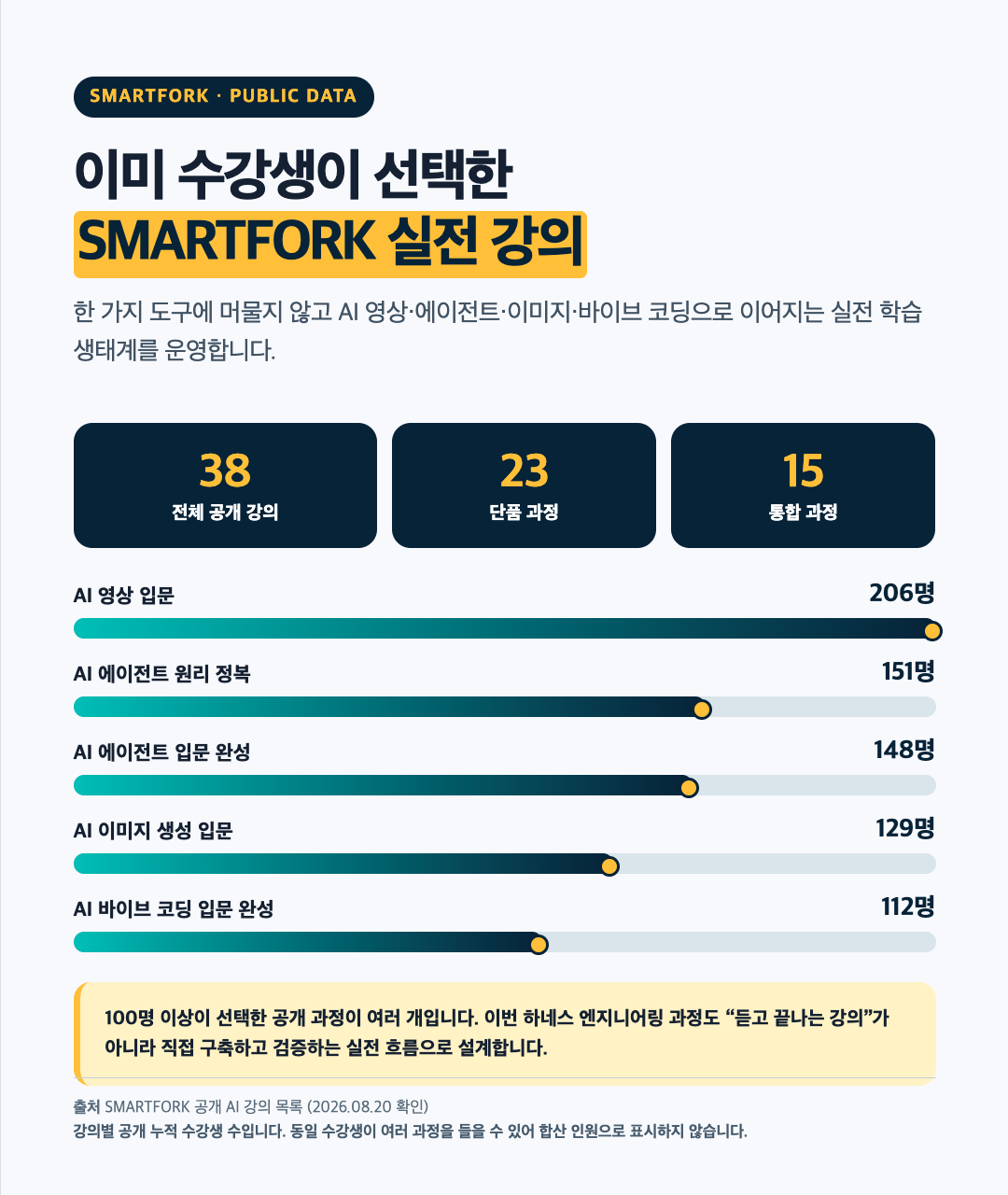 이미 수강생이 선택한 SMARTFORK 실전 강의